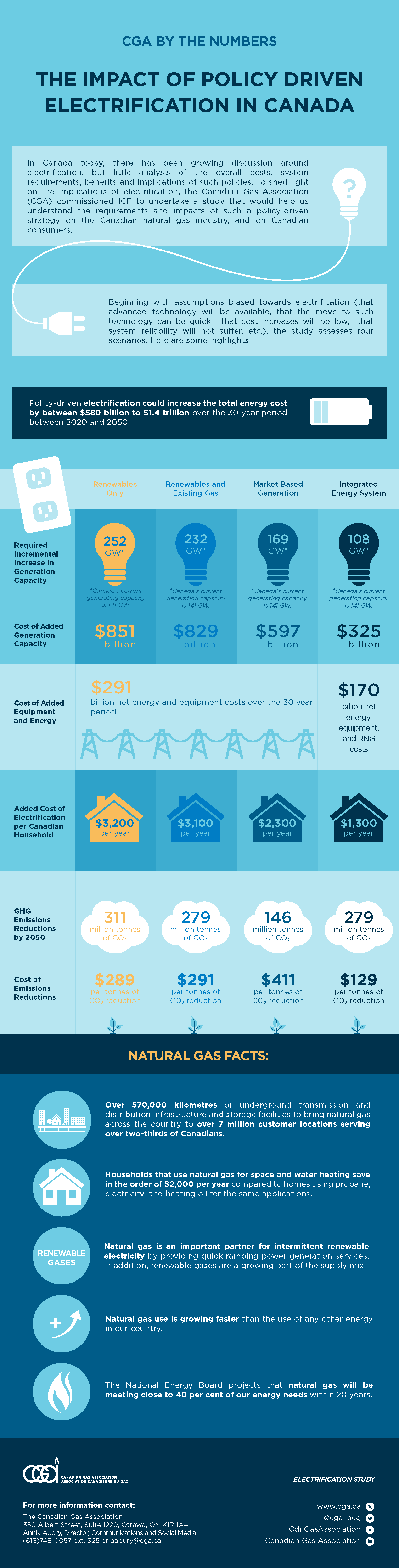 CGA - The Impacts of Policy Driven Electrification