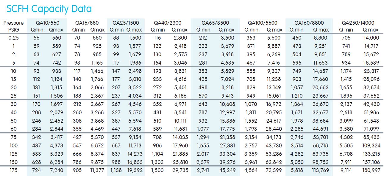 QA SCFH Capacity Data Table