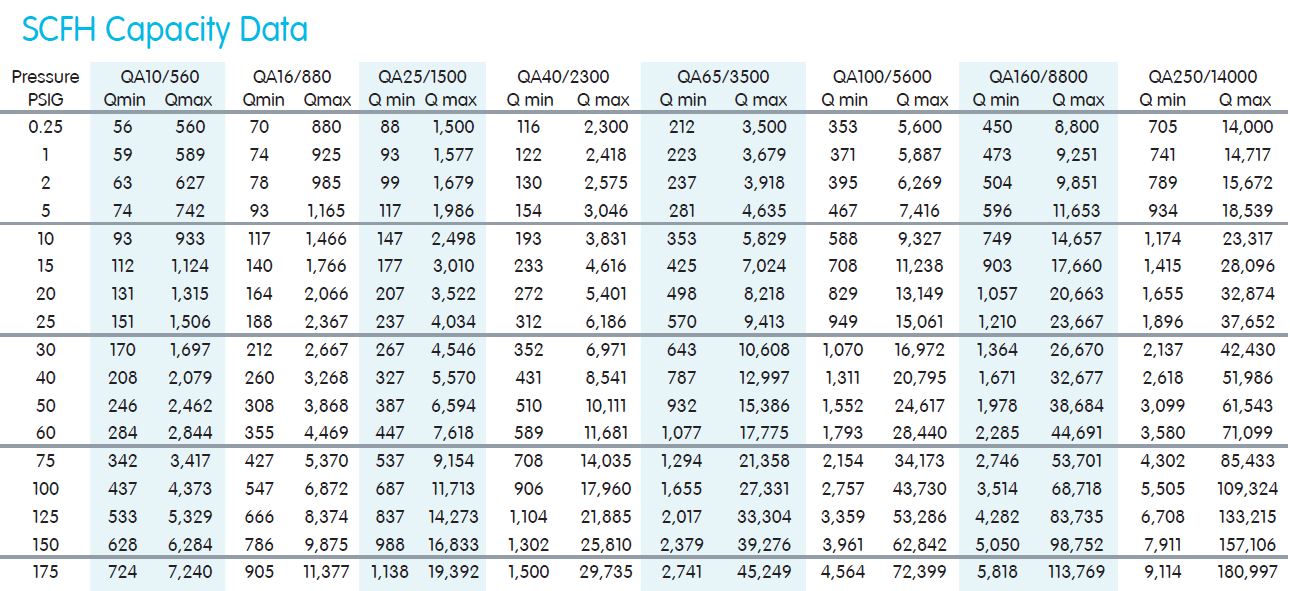 QA-SCFH-Capacity-Data-Table QA SCFH Capacity Data Table