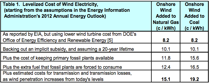 Levelized cost of wind electricity