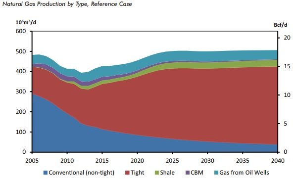 Nat gas production by type