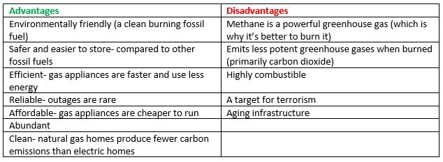 Pros and cons to nat gas