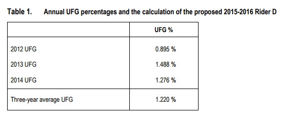 UFG